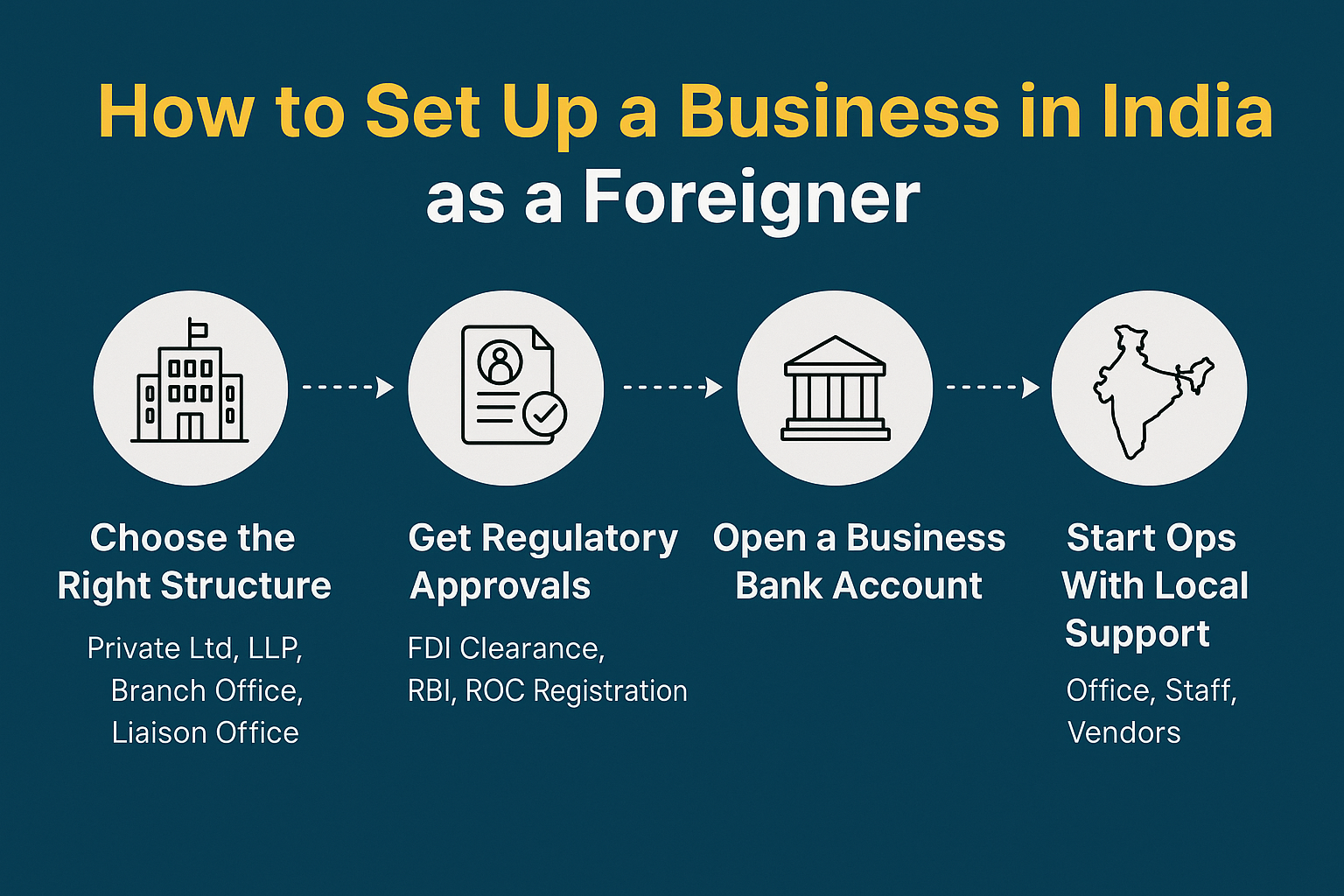 How to Set Up a Business in India as a Foreigner